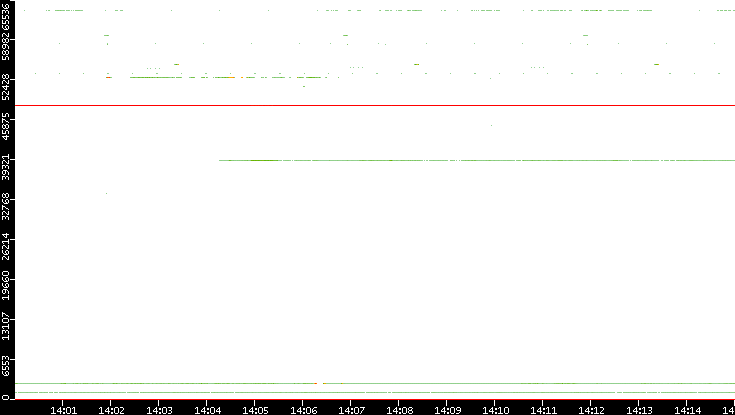 Src. Port vs. Time