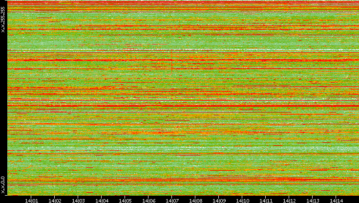 Dest. IP vs. Time