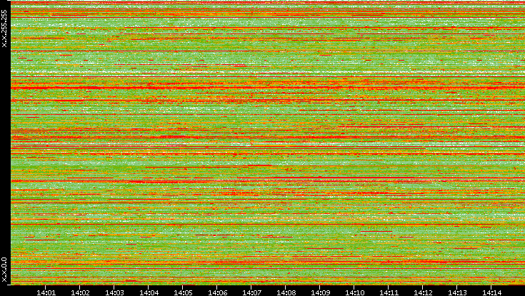 Src. IP vs. Time