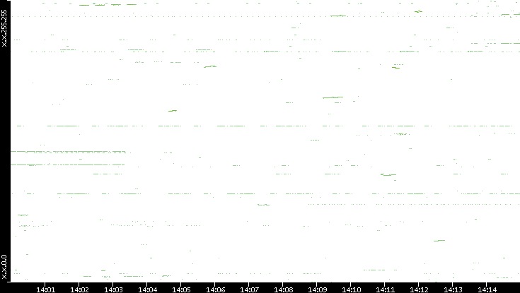 Dest. IP vs. Time