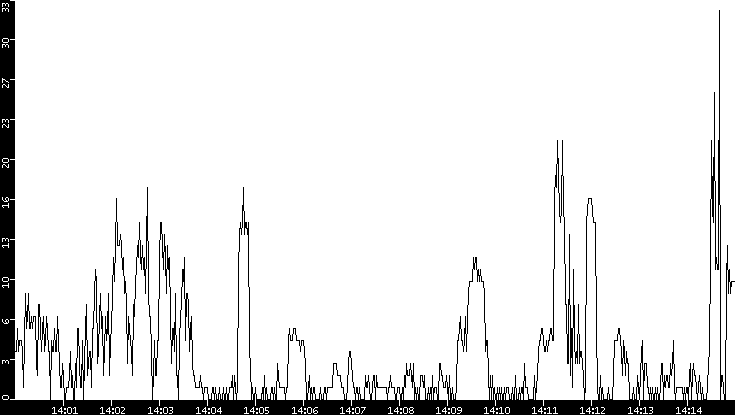 Throughput vs. Time