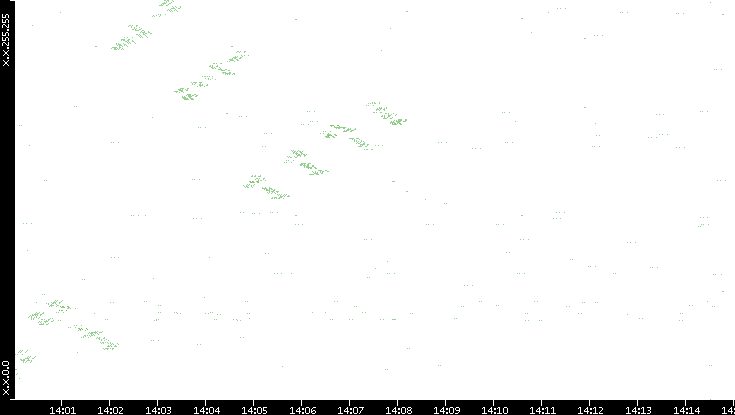 Dest. IP vs. Time