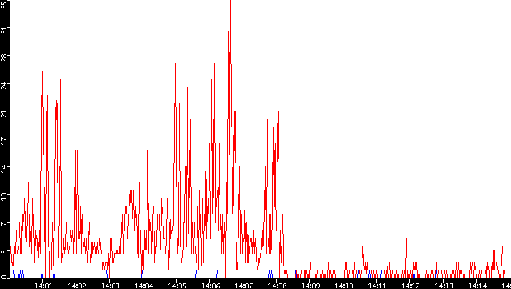 Nb. of Packets vs. Time