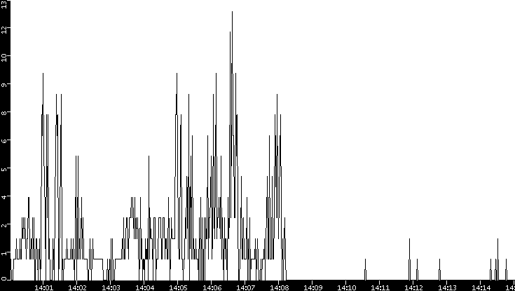 Throughput vs. Time