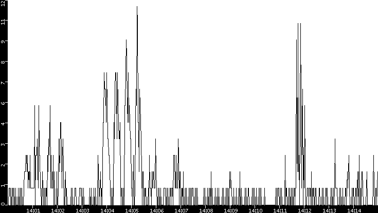 Throughput vs. Time