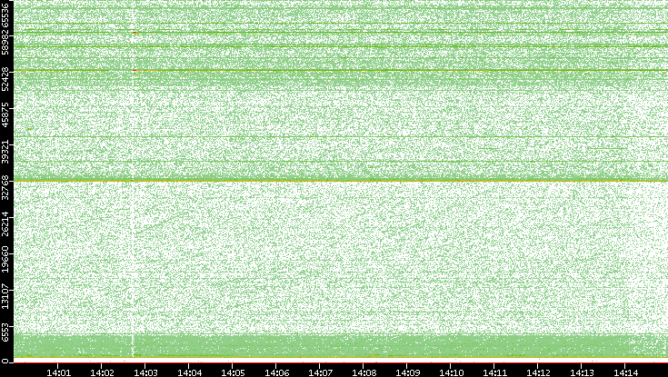 Dest. Port vs. Time