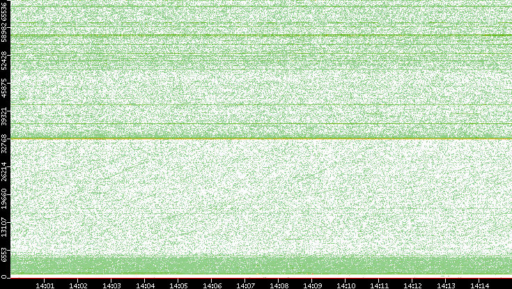 Src. Port vs. Time