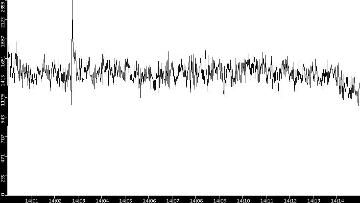 Throughput vs. Time