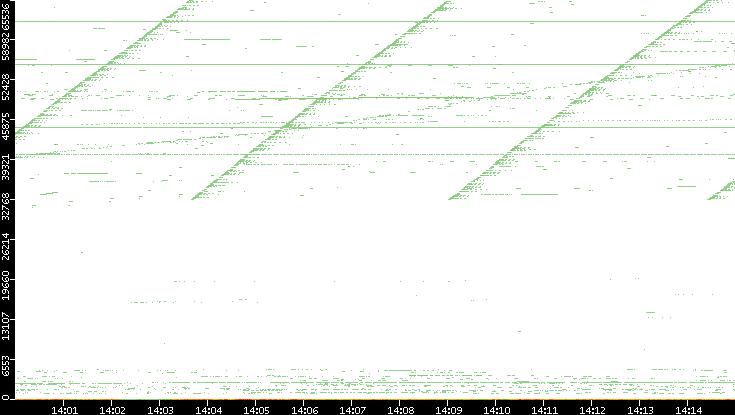 Dest. Port vs. Time