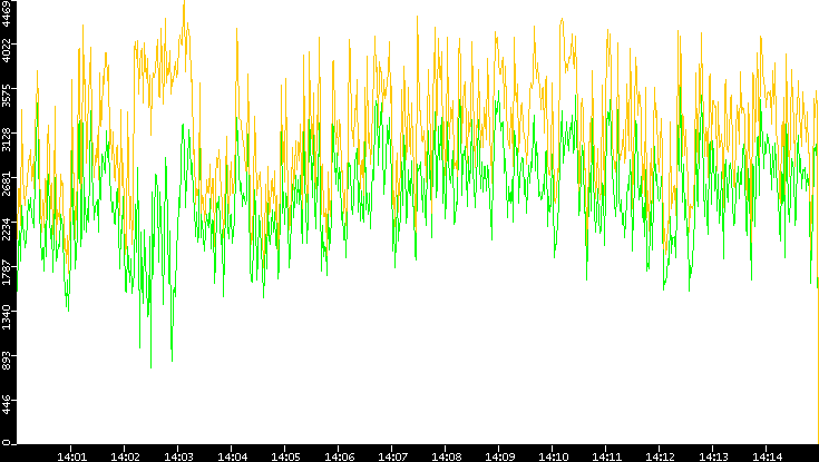 Entropy of Port vs. Time