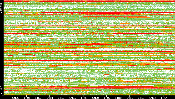 Dest. IP vs. Time