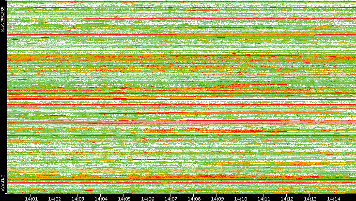 Src. IP vs. Time