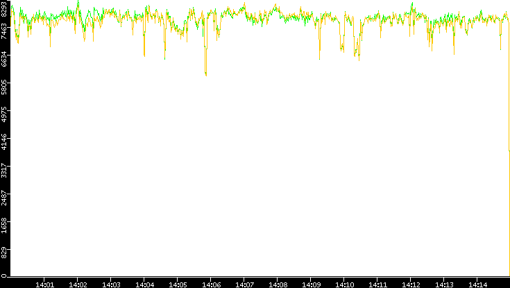Entropy of Port vs. Time