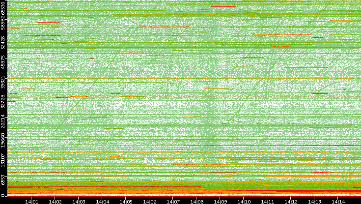 Dest. Port vs. Time
