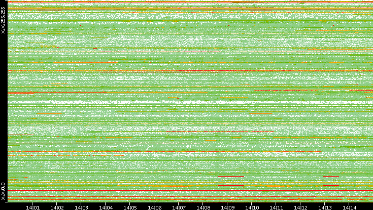 Src. IP vs. Time