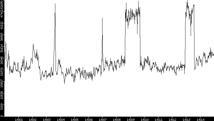 Throughput vs. Time