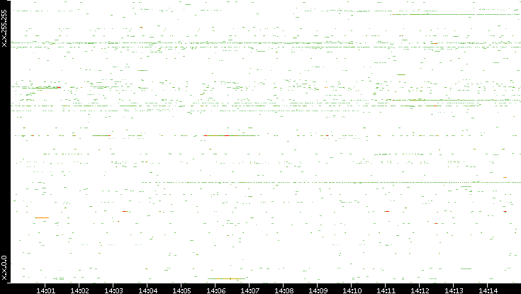 Src. IP vs. Time