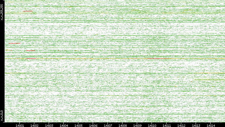 Dest. IP vs. Time