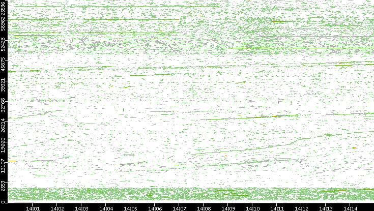 Dest. Port vs. Time
