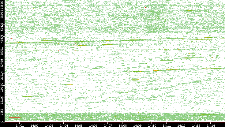 Src. Port vs. Time
