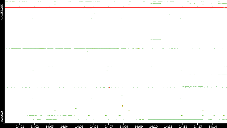 Dest. IP vs. Time