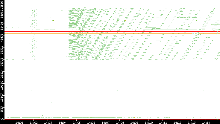 Dest. Port vs. Time