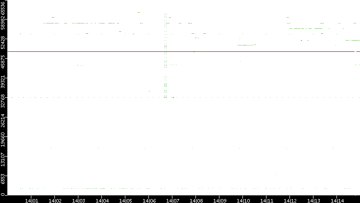 Src. Port vs. Time