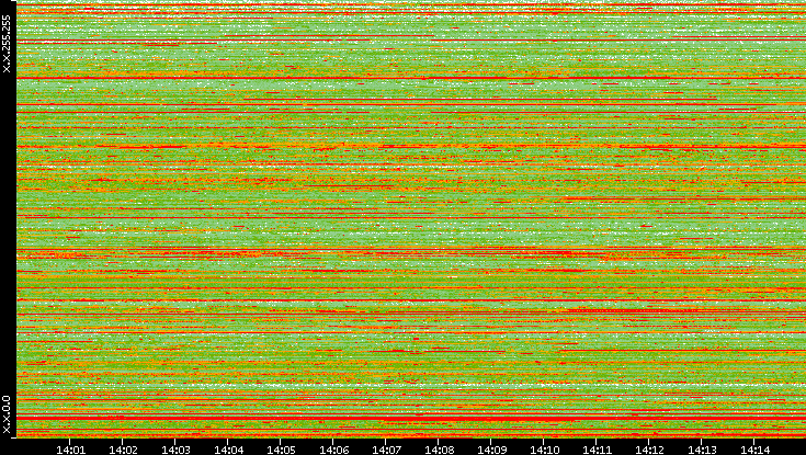 Src. IP vs. Time