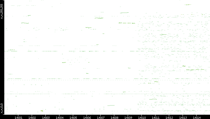 Dest. IP vs. Time