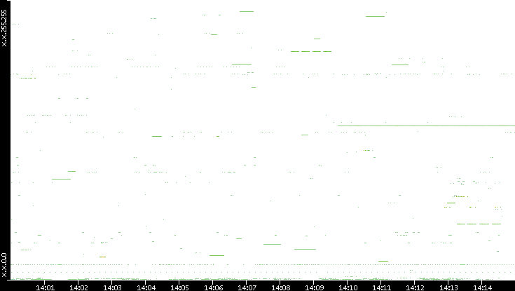 Src. IP vs. Time