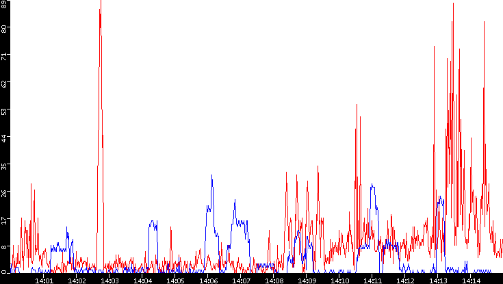 Nb. of Packets vs. Time