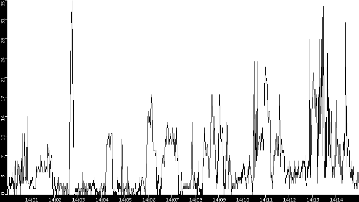 Throughput vs. Time