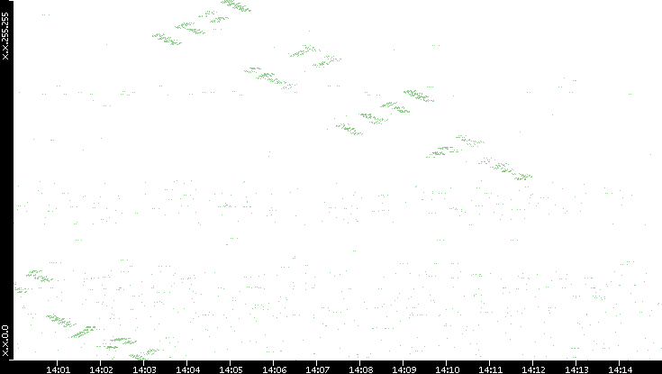 Dest. IP vs. Time