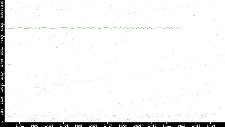 Src. Port vs. Time