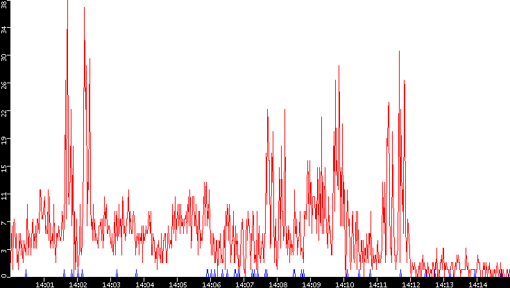 Nb. of Packets vs. Time