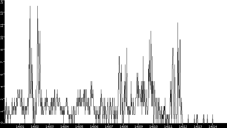 Throughput vs. Time