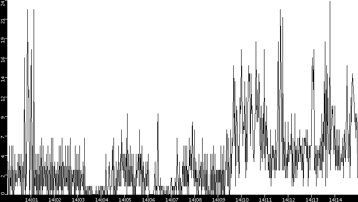 Throughput vs. Time