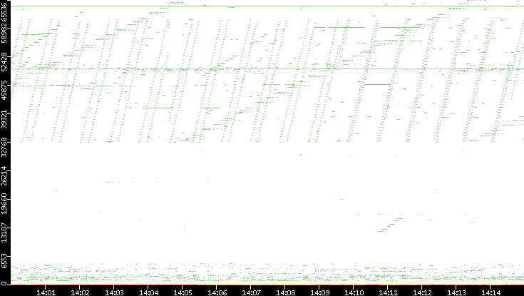 Dest. Port vs. Time