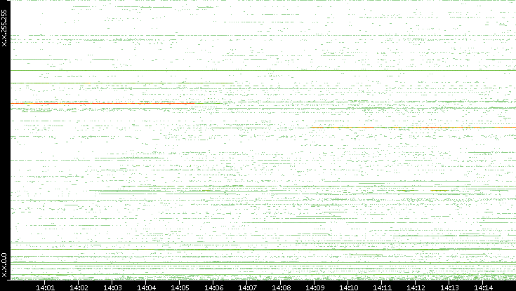 Src. IP vs. Time