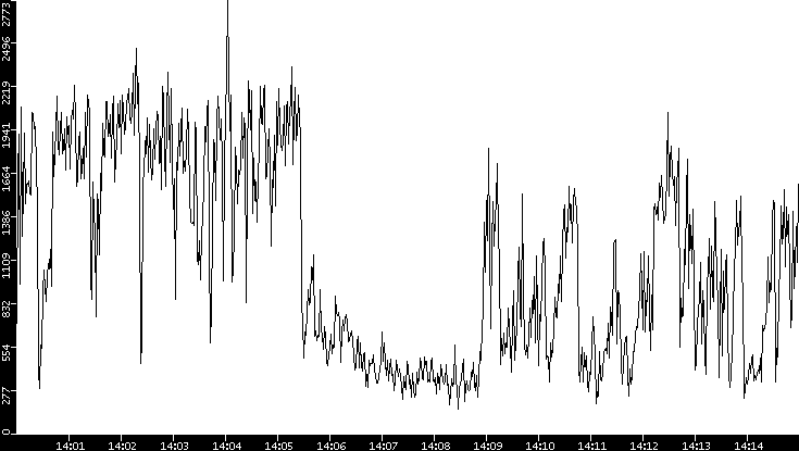 Throughput vs. Time