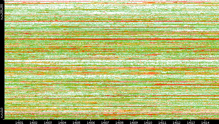 Dest. IP vs. Time