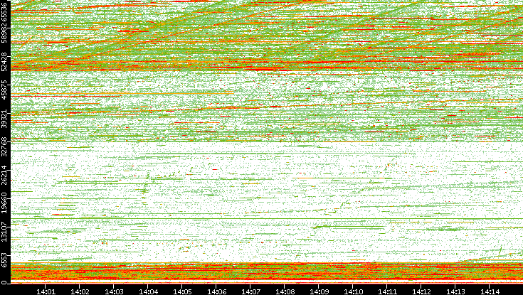 Dest. Port vs. Time