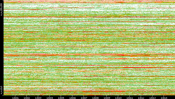Src. IP vs. Time