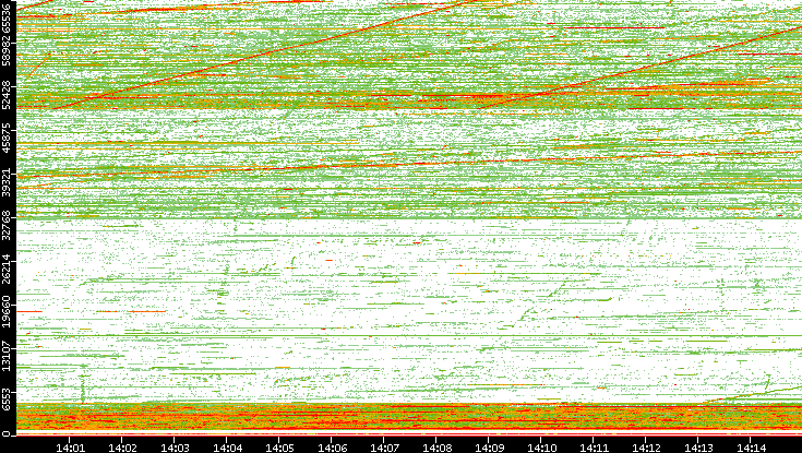 Src. Port vs. Time