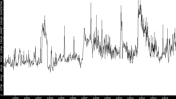 Throughput vs. Time