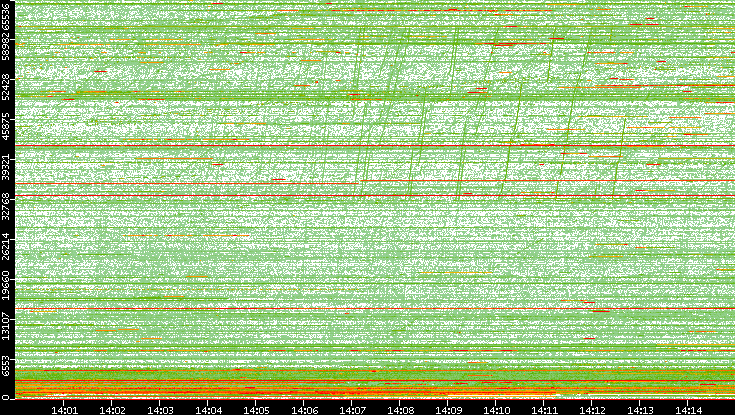 Dest. Port vs. Time