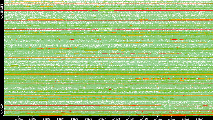 Src. IP vs. Time