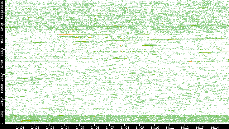 Src. Port vs. Time