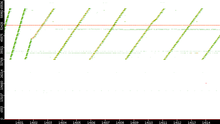Src. Port vs. Time
