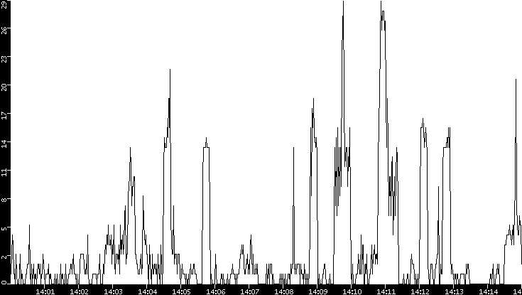 Throughput vs. Time